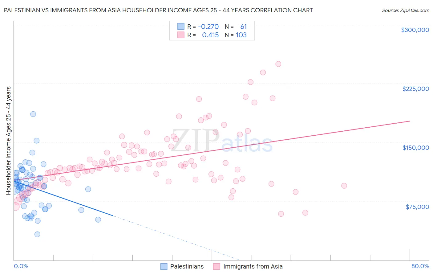 Palestinian vs Immigrants from Asia Householder Income Ages 25 - 44 years