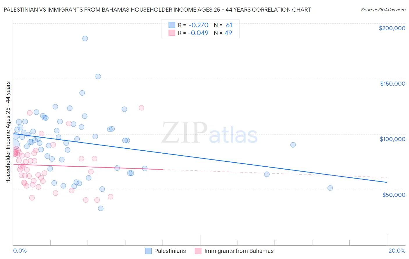 Palestinian vs Immigrants from Bahamas Householder Income Ages 25 - 44 years