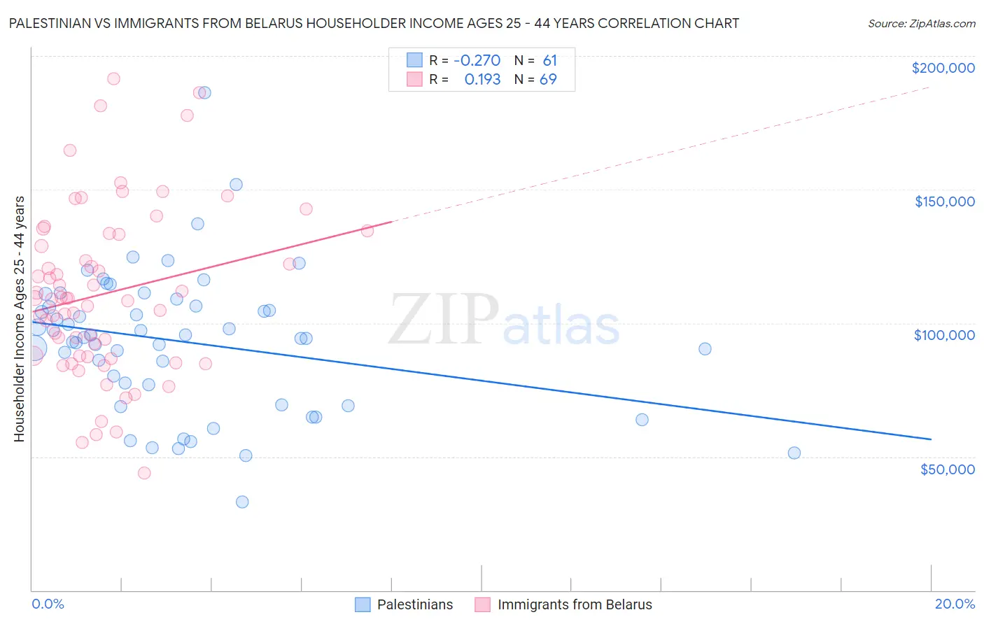 Palestinian vs Immigrants from Belarus Householder Income Ages 25 - 44 years