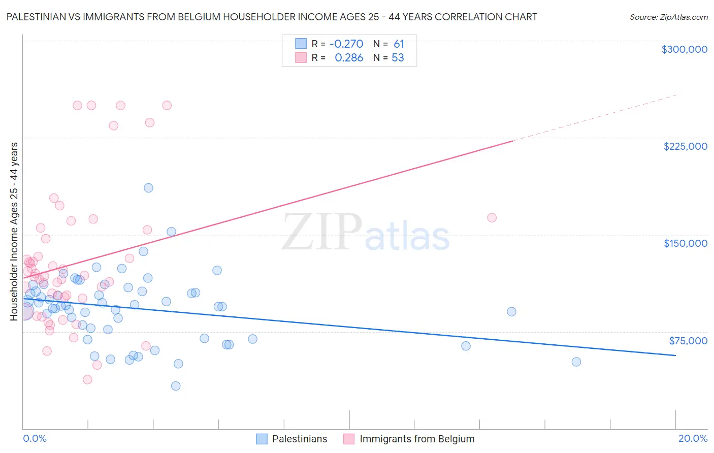 Palestinian vs Immigrants from Belgium Householder Income Ages 25 - 44 years