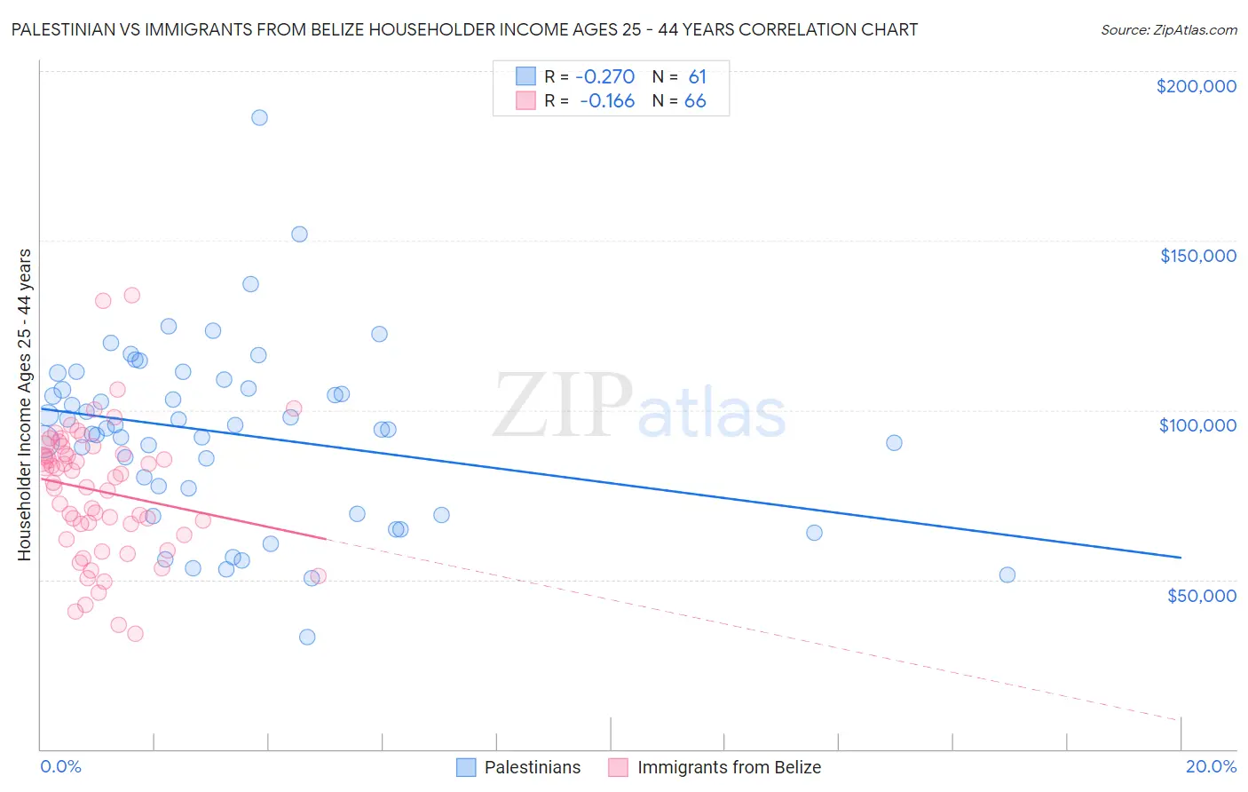 Palestinian vs Immigrants from Belize Householder Income Ages 25 - 44 years