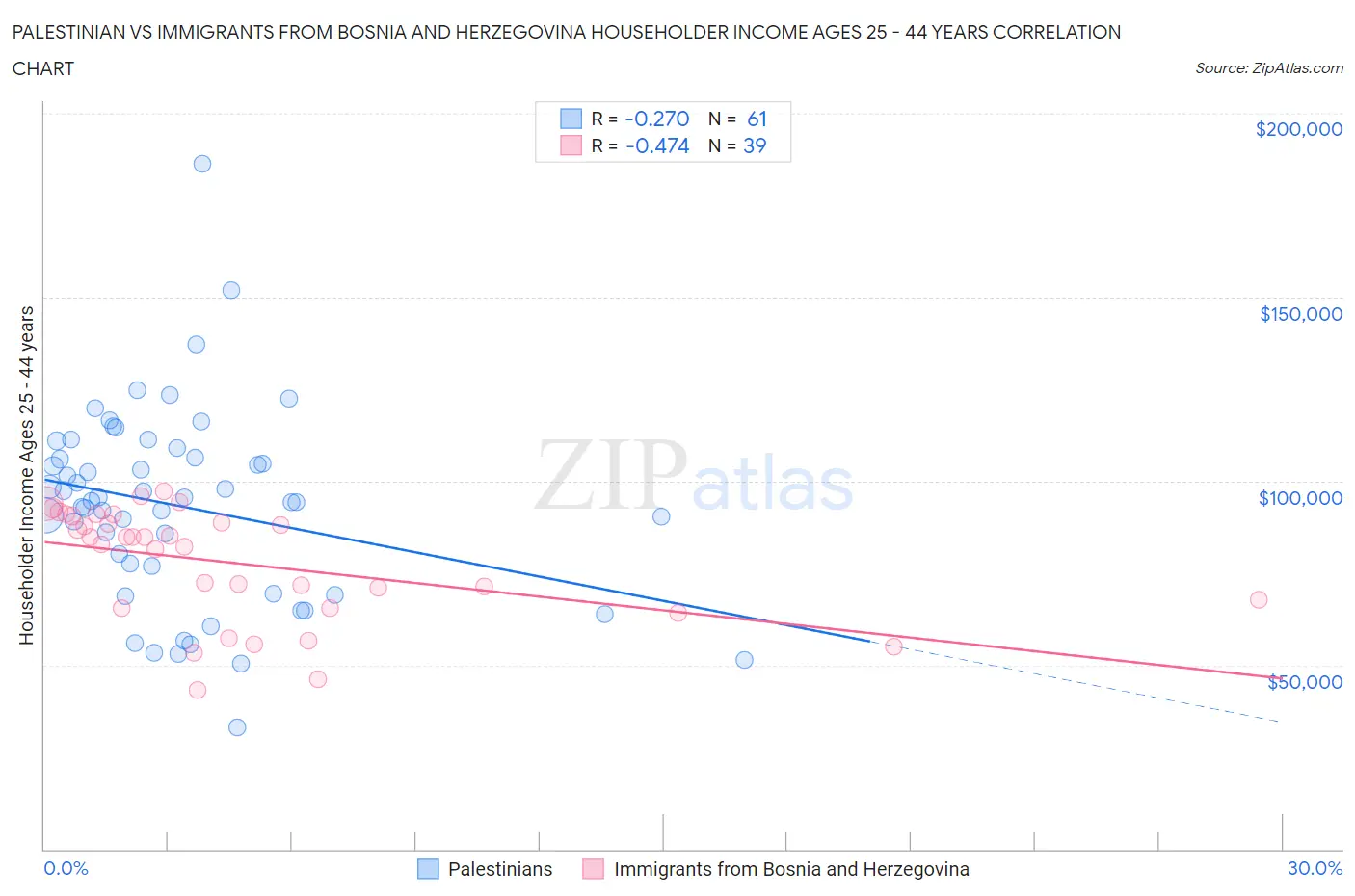 Palestinian vs Immigrants from Bosnia and Herzegovina Householder Income Ages 25 - 44 years