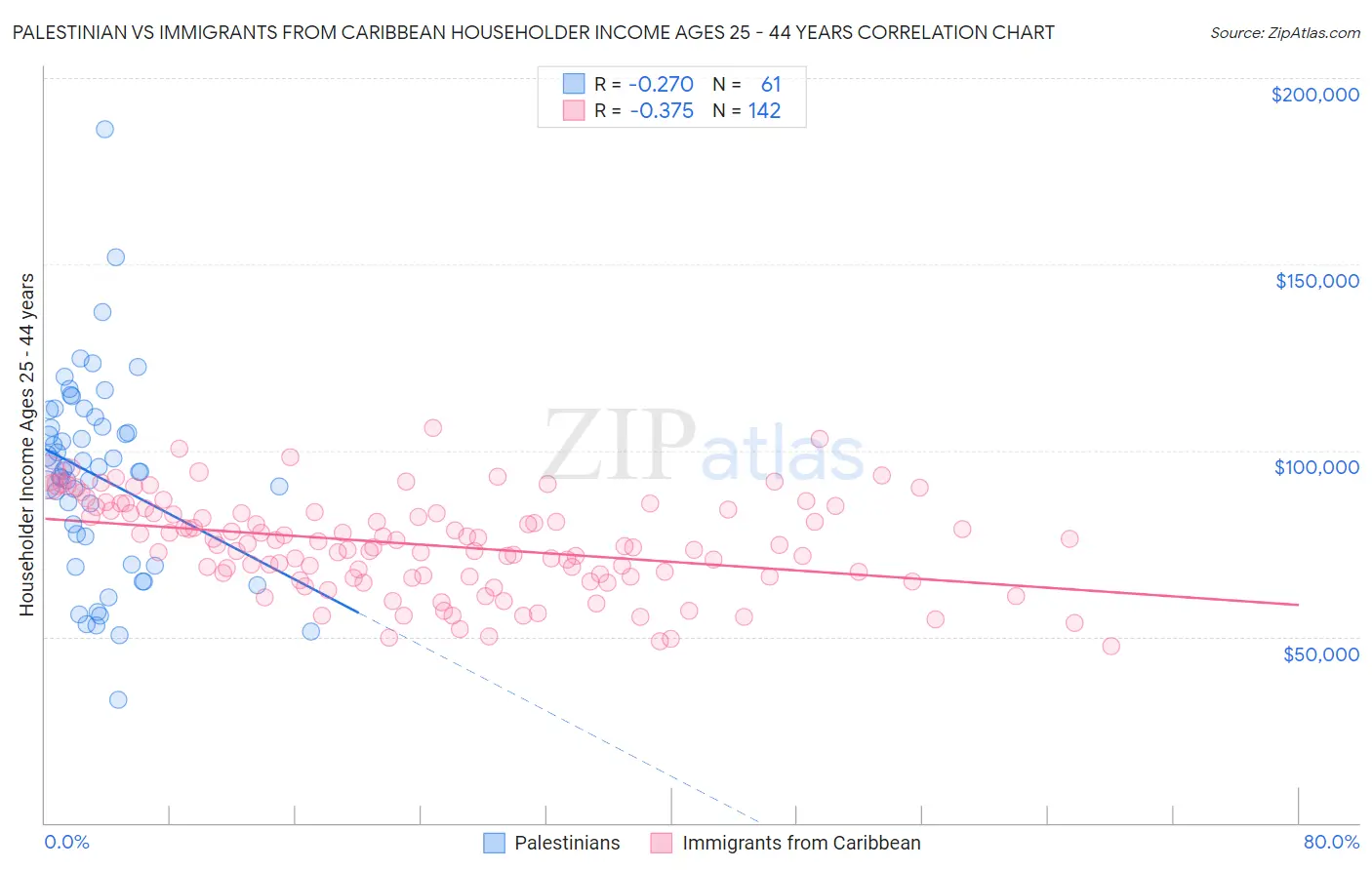 Palestinian vs Immigrants from Caribbean Householder Income Ages 25 - 44 years
