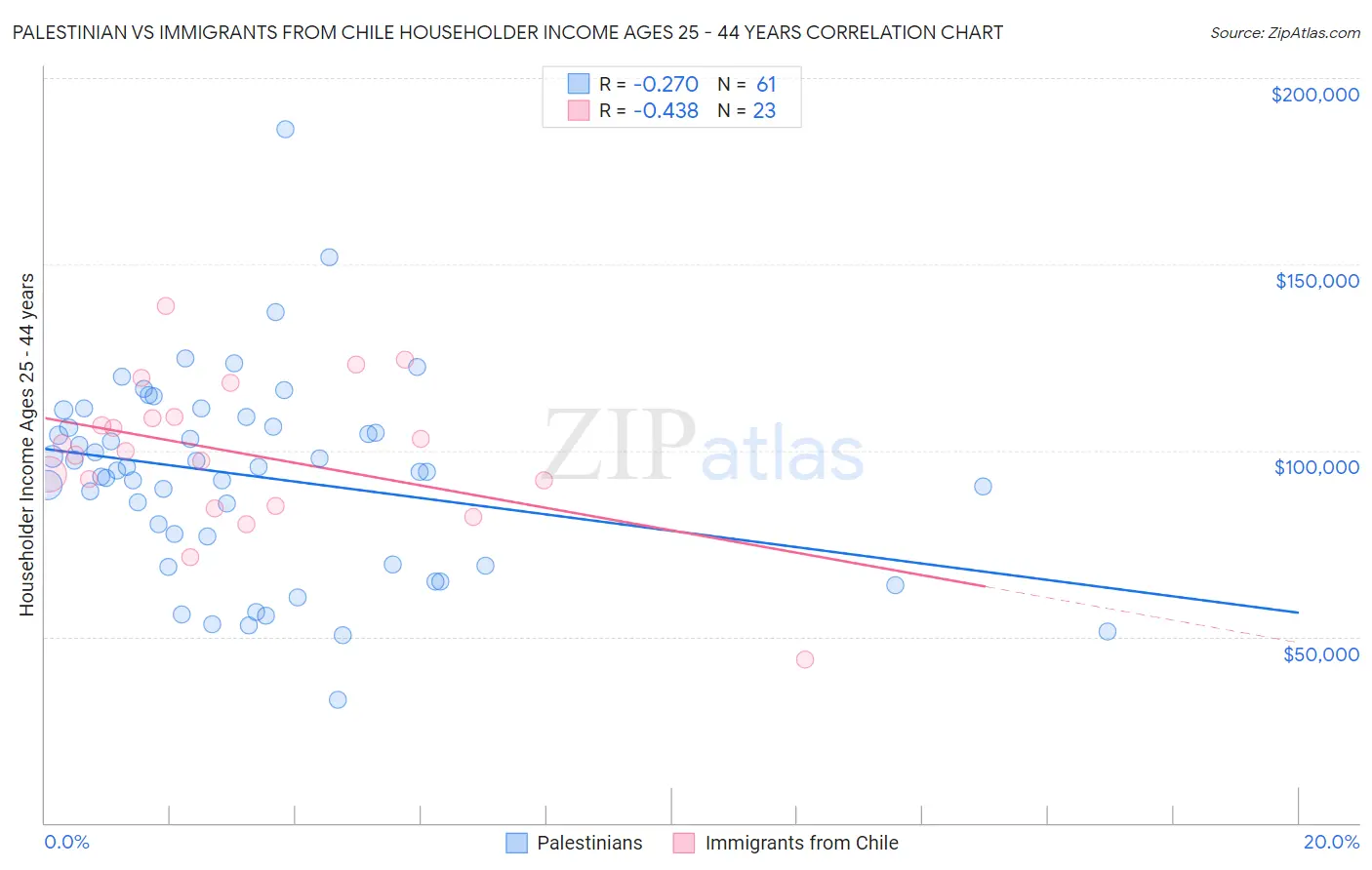 Palestinian vs Immigrants from Chile Householder Income Ages 25 - 44 years