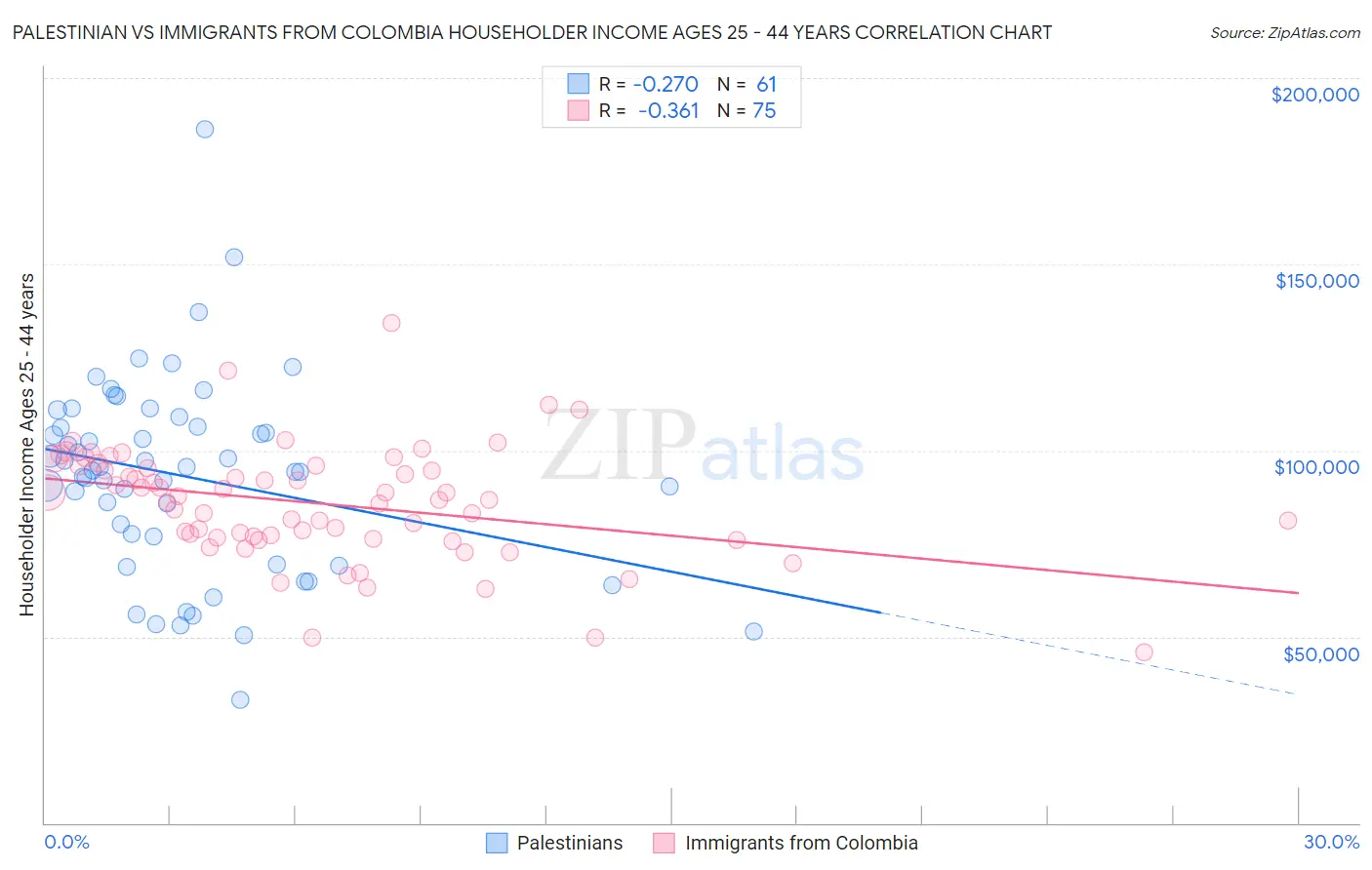 Palestinian vs Immigrants from Colombia Householder Income Ages 25 - 44 years