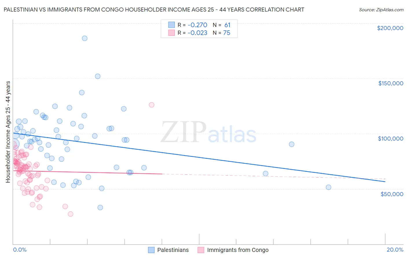 Palestinian vs Immigrants from Congo Householder Income Ages 25 - 44 years