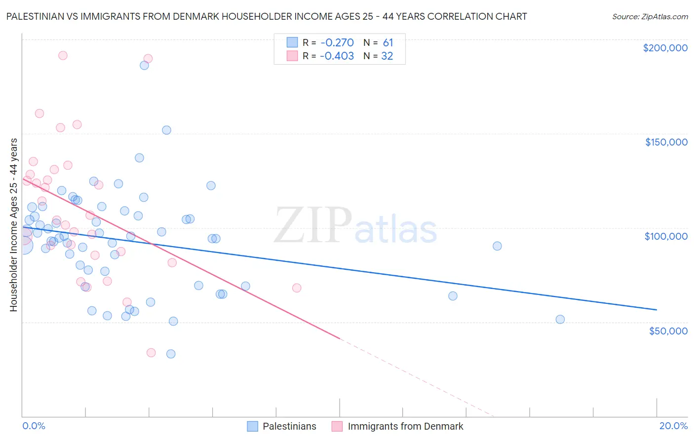 Palestinian vs Immigrants from Denmark Householder Income Ages 25 - 44 years