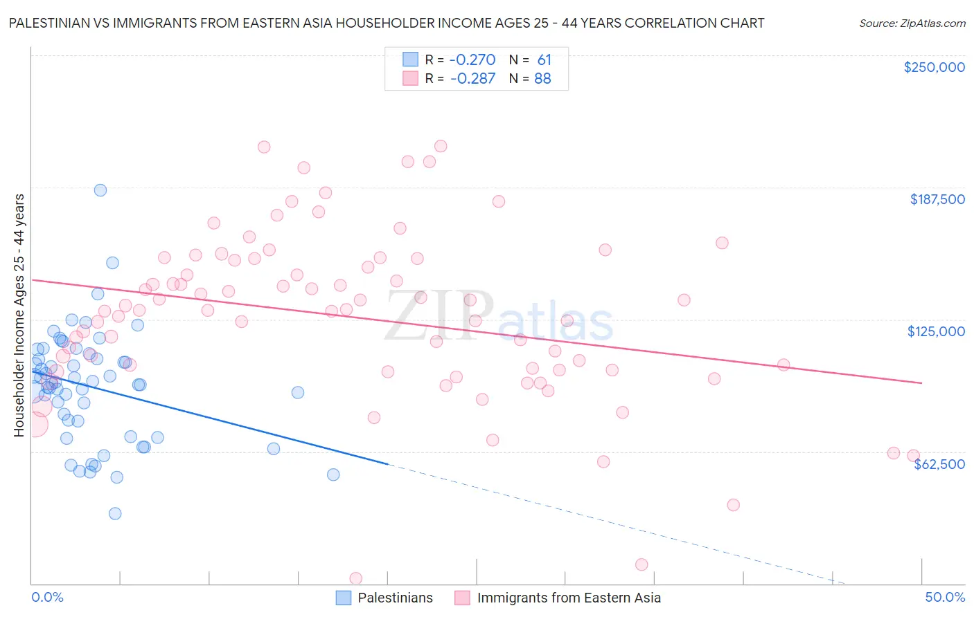 Palestinian vs Immigrants from Eastern Asia Householder Income Ages 25 - 44 years