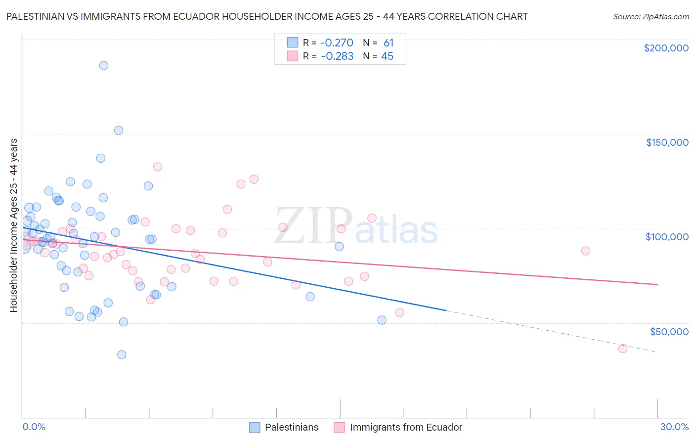 Palestinian vs Immigrants from Ecuador Householder Income Ages 25 - 44 years