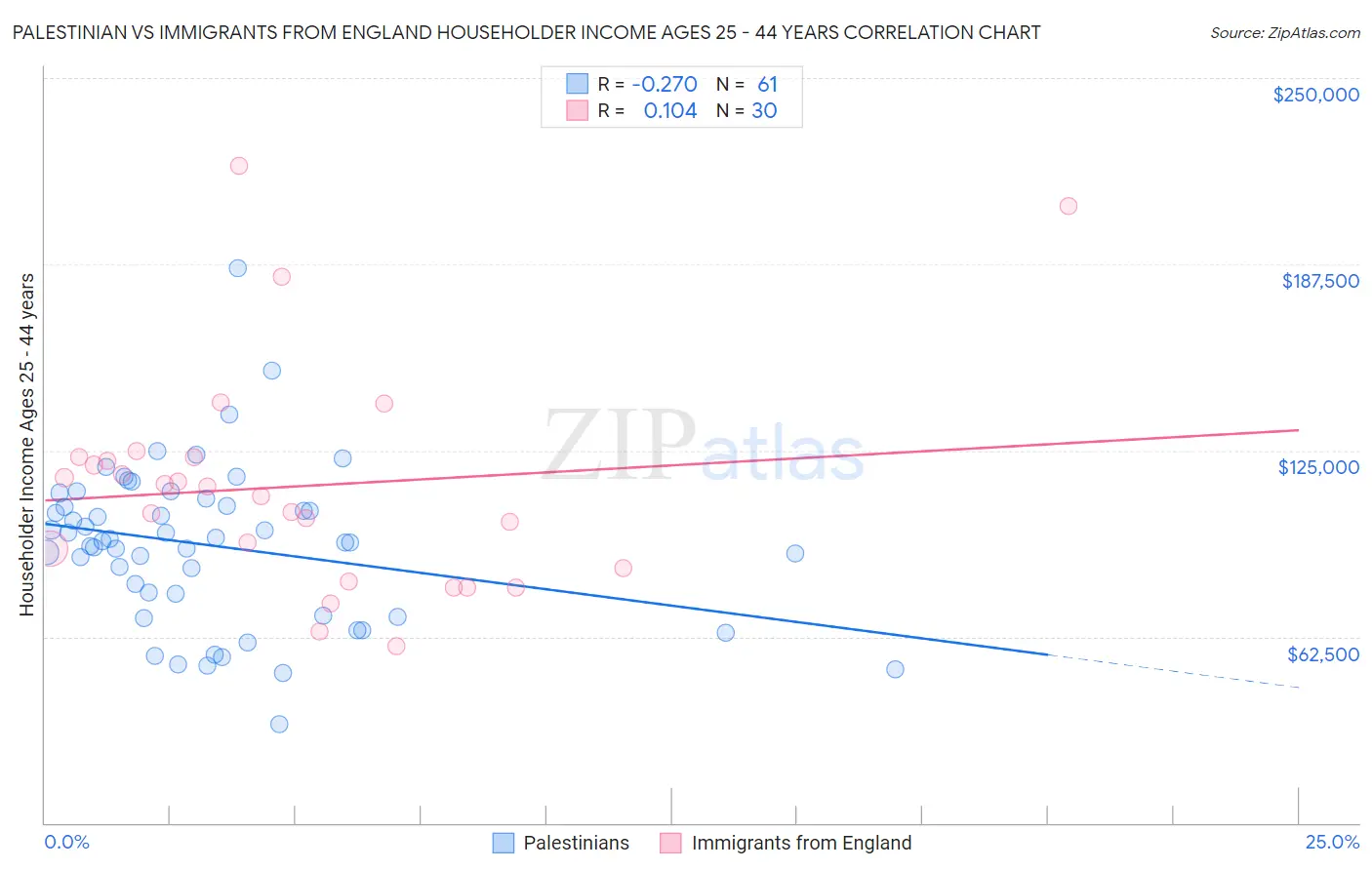 Palestinian vs Immigrants from England Householder Income Ages 25 - 44 years