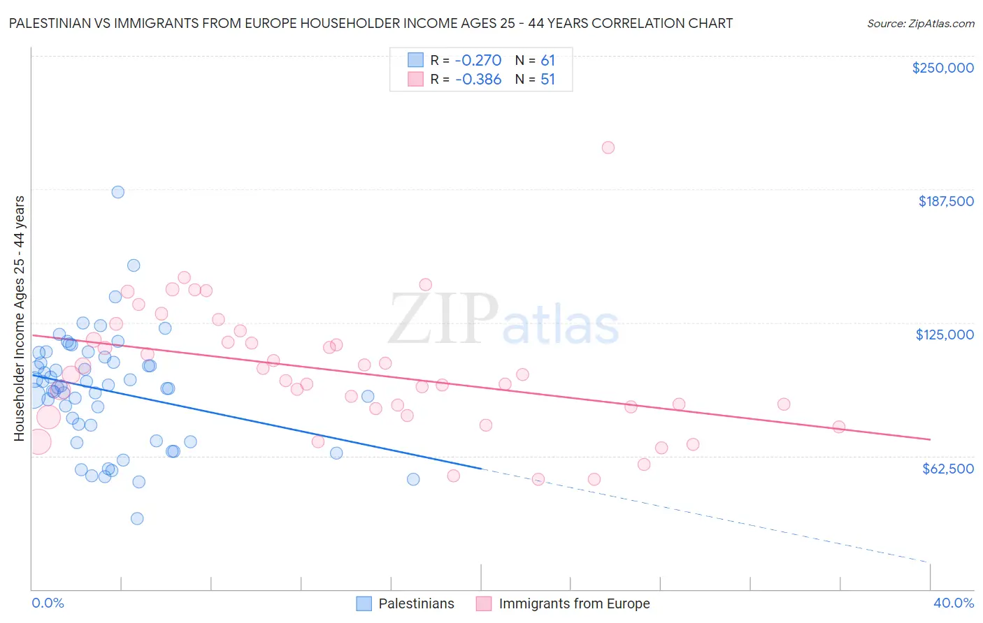 Palestinian vs Immigrants from Europe Householder Income Ages 25 - 44 years