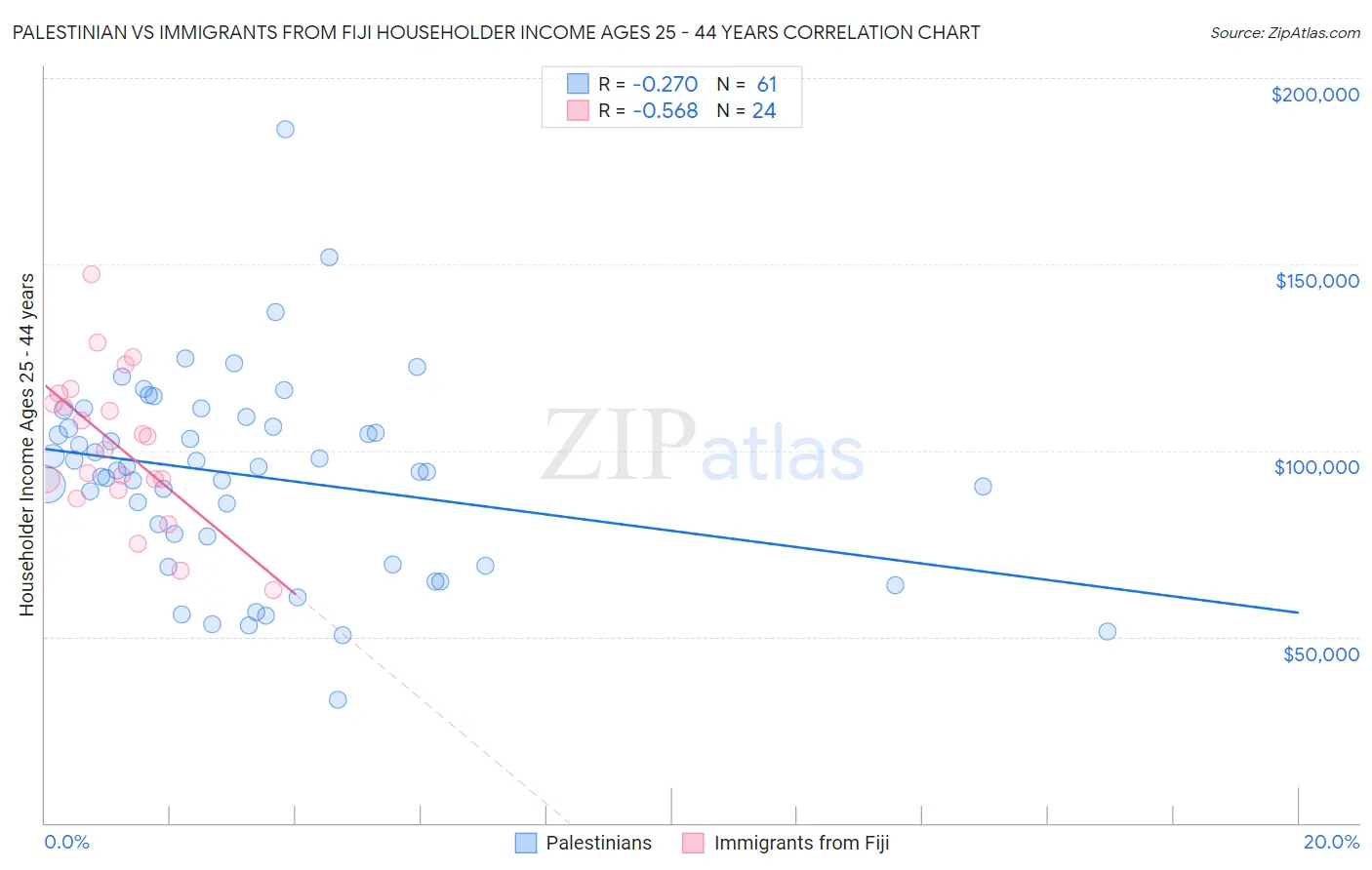 Palestinian vs Immigrants from Fiji Householder Income Ages 25 - 44 years