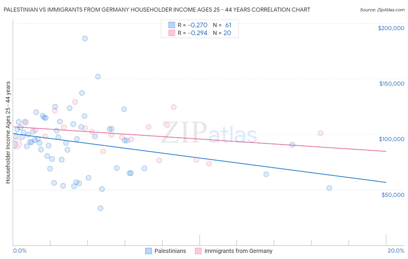 Palestinian vs Immigrants from Germany Householder Income Ages 25 - 44 years