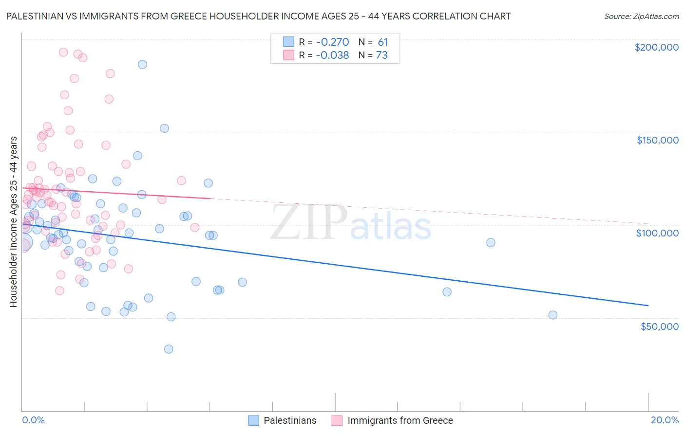 Palestinian vs Immigrants from Greece Householder Income Ages 25 - 44 years
