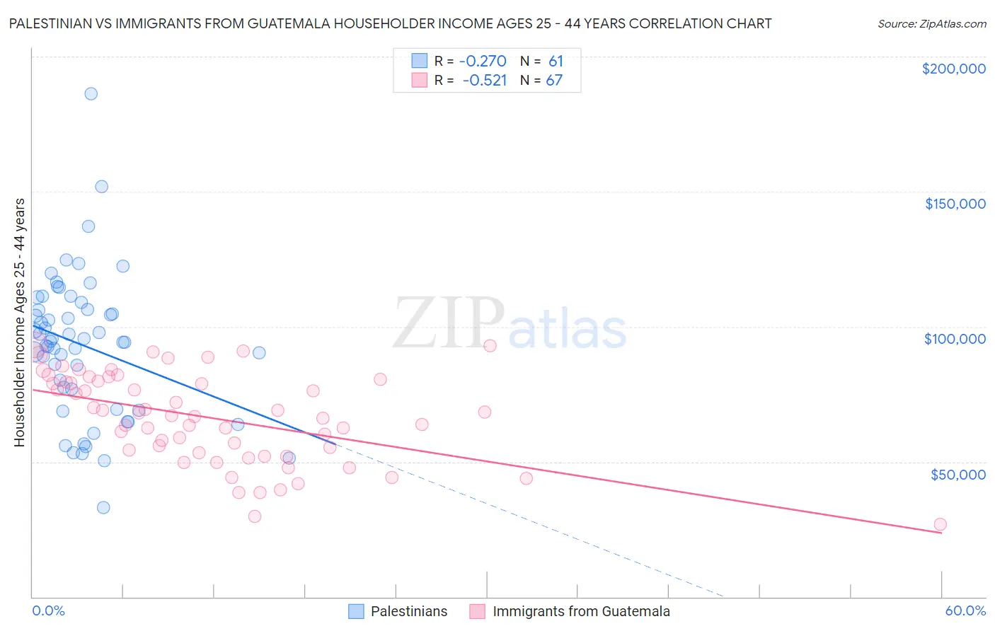 Palestinian vs Immigrants from Guatemala Householder Income Ages 25 - 44 years