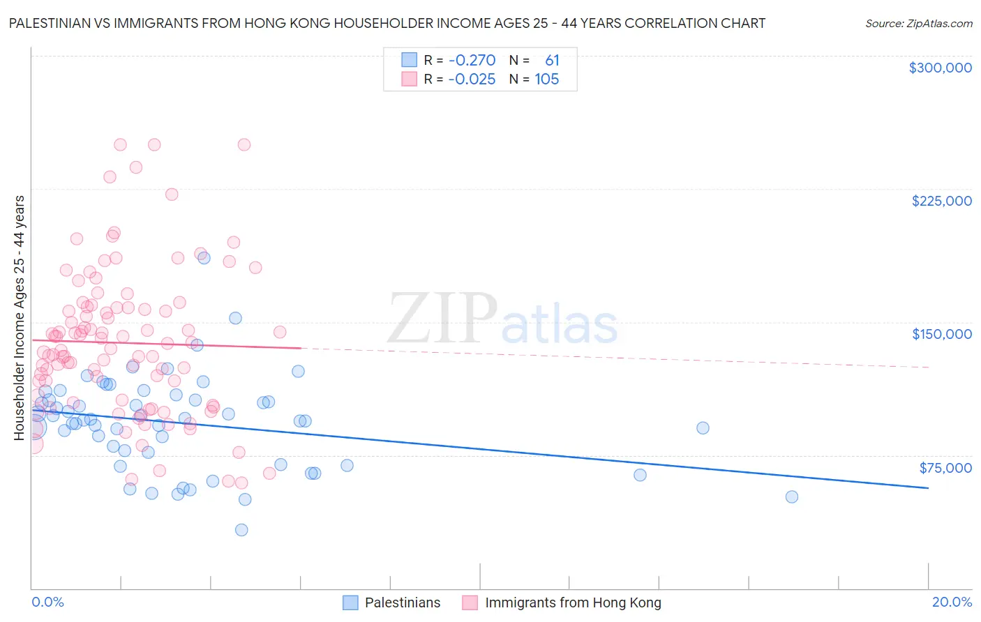 Palestinian vs Immigrants from Hong Kong Householder Income Ages 25 - 44 years