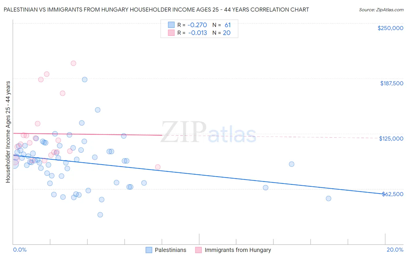 Palestinian vs Immigrants from Hungary Householder Income Ages 25 - 44 years