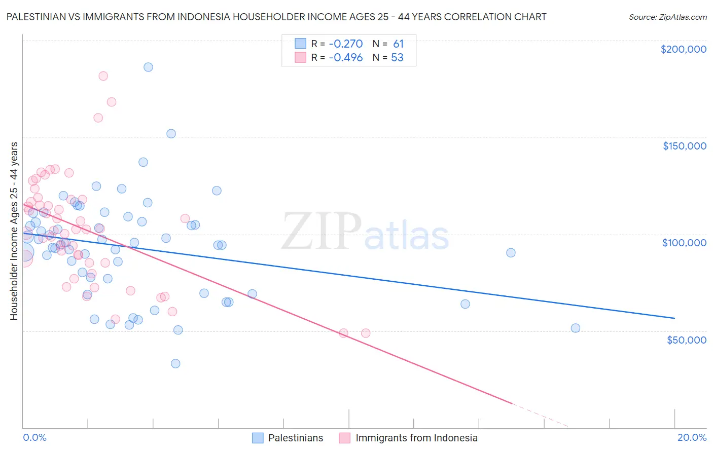 Palestinian vs Immigrants from Indonesia Householder Income Ages 25 - 44 years