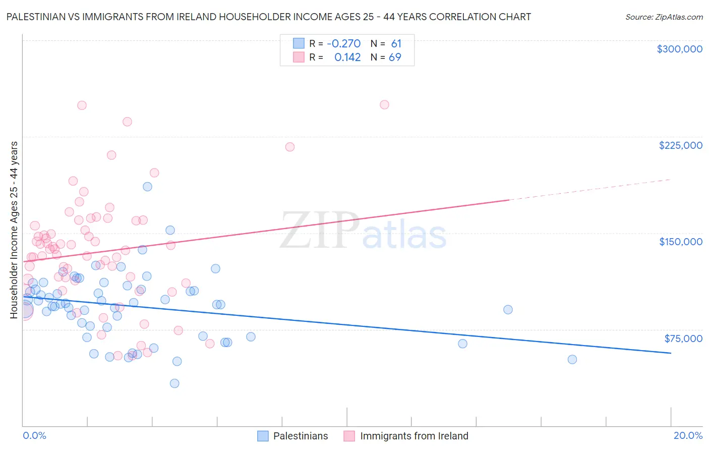 Palestinian vs Immigrants from Ireland Householder Income Ages 25 - 44 years