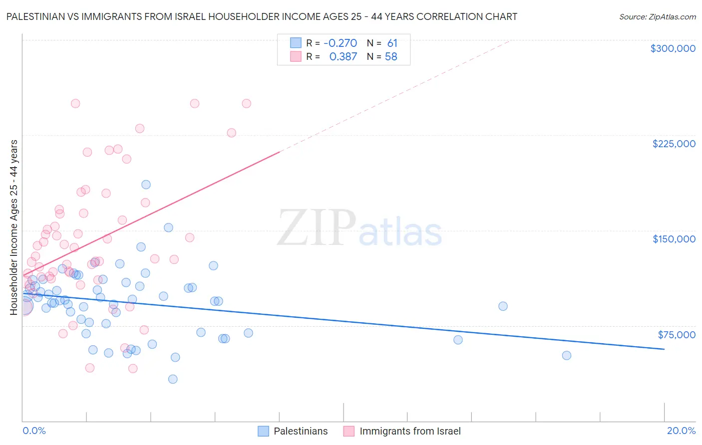 Palestinian vs Immigrants from Israel Householder Income Ages 25 - 44 years