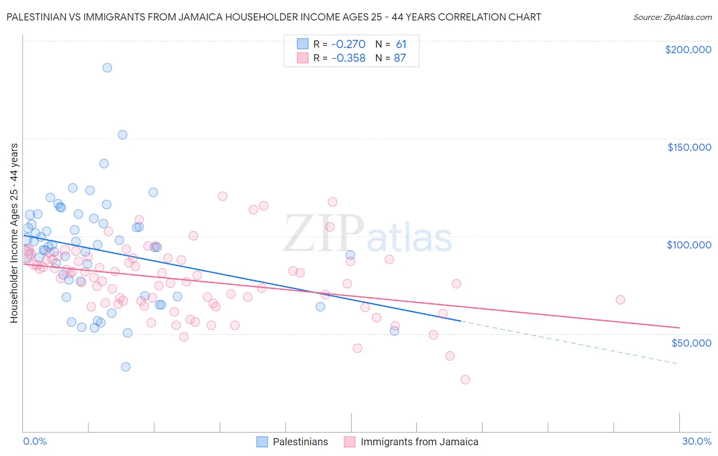 Palestinian vs Immigrants from Jamaica Householder Income Ages 25 - 44 years