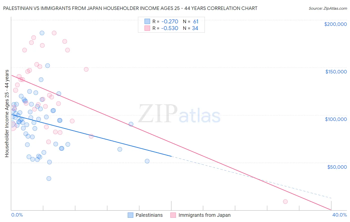 Palestinian vs Immigrants from Japan Householder Income Ages 25 - 44 years