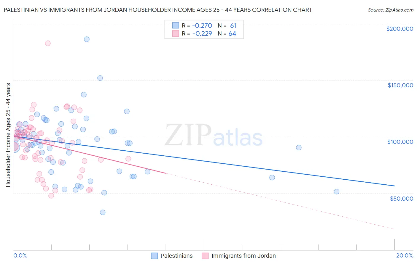 Palestinian vs Immigrants from Jordan Householder Income Ages 25 - 44 years