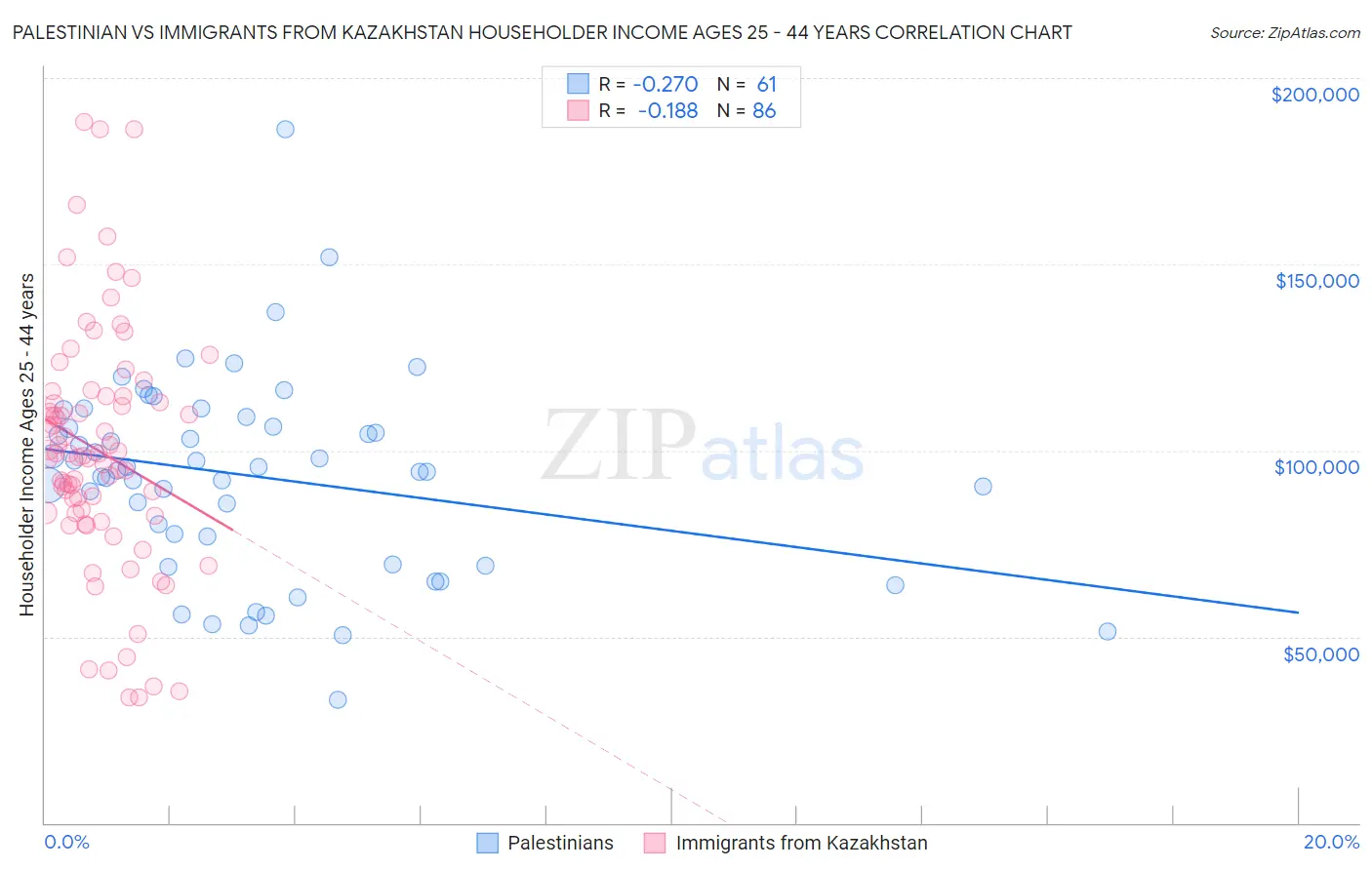 Palestinian vs Immigrants from Kazakhstan Householder Income Ages 25 - 44 years