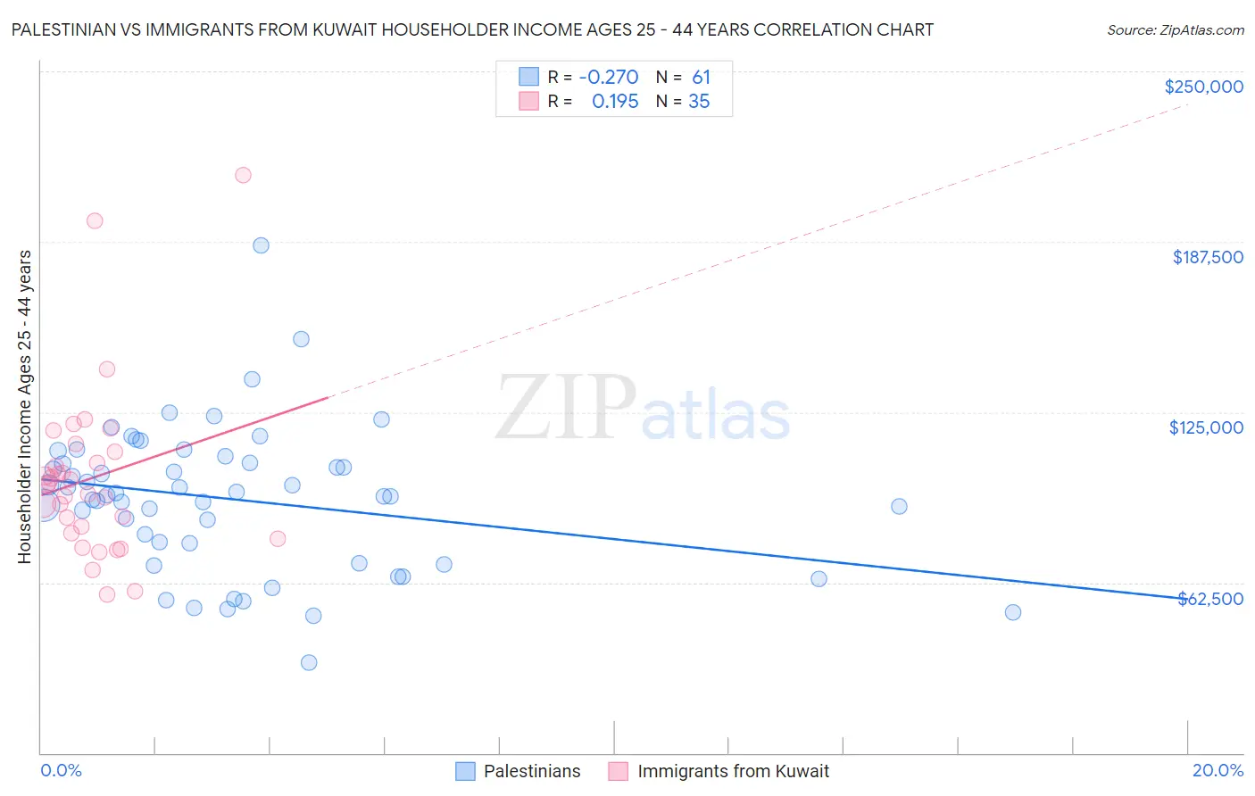 Palestinian vs Immigrants from Kuwait Householder Income Ages 25 - 44 years