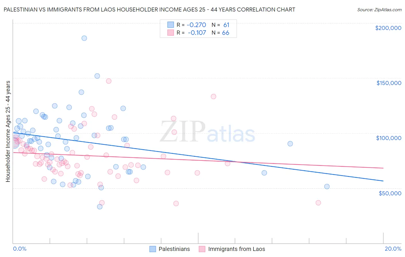 Palestinian vs Immigrants from Laos Householder Income Ages 25 - 44 years
