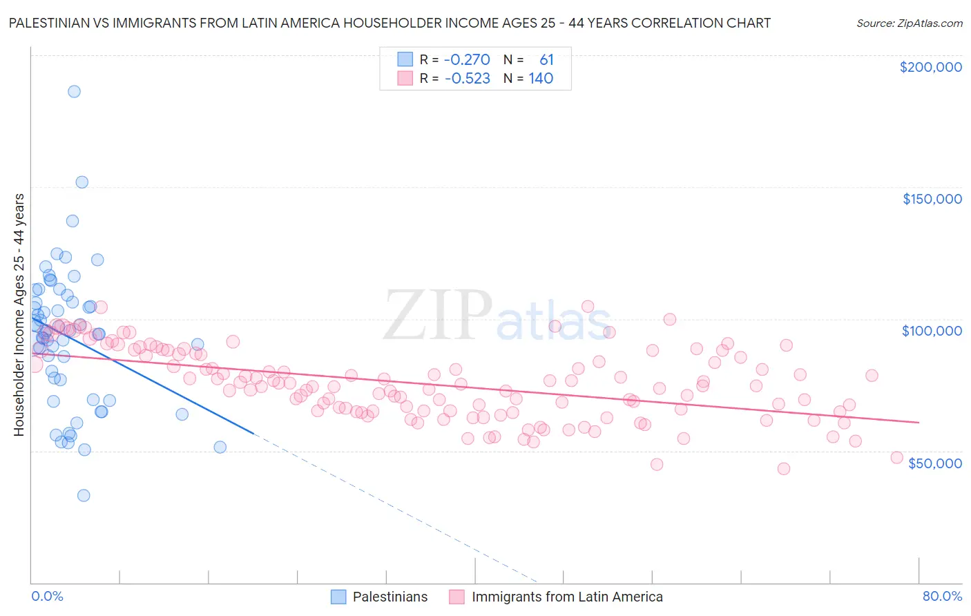 Palestinian vs Immigrants from Latin America Householder Income Ages 25 - 44 years