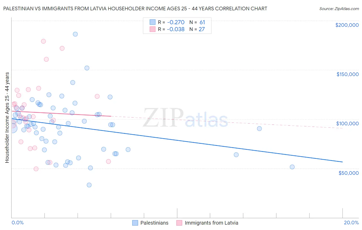 Palestinian vs Immigrants from Latvia Householder Income Ages 25 - 44 years