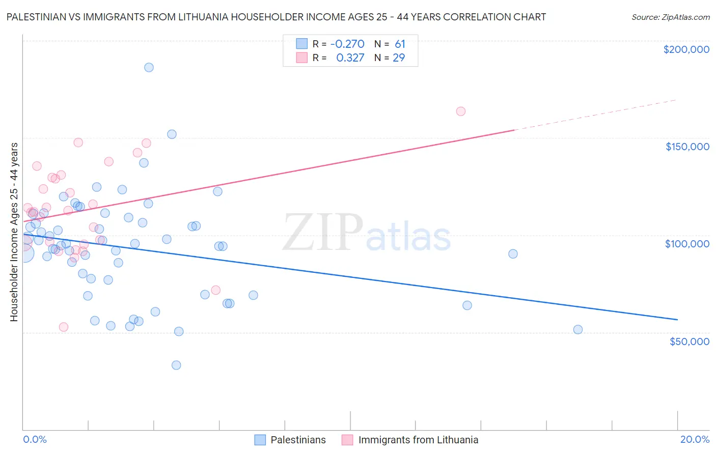 Palestinian vs Immigrants from Lithuania Householder Income Ages 25 - 44 years