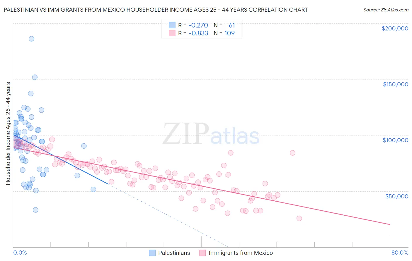 Palestinian vs Immigrants from Mexico Householder Income Ages 25 - 44 years