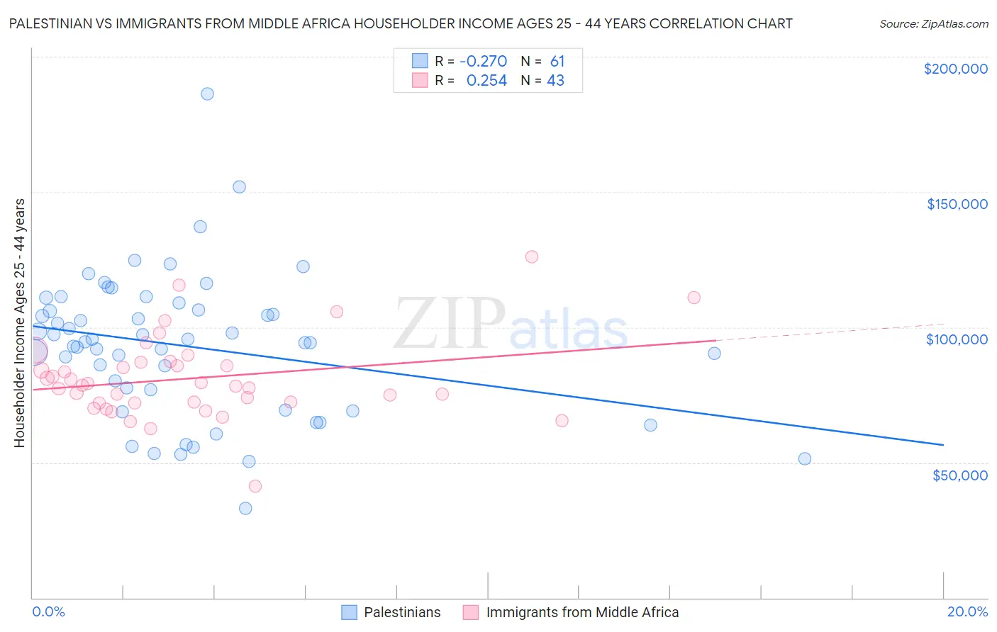 Palestinian vs Immigrants from Middle Africa Householder Income Ages 25 - 44 years