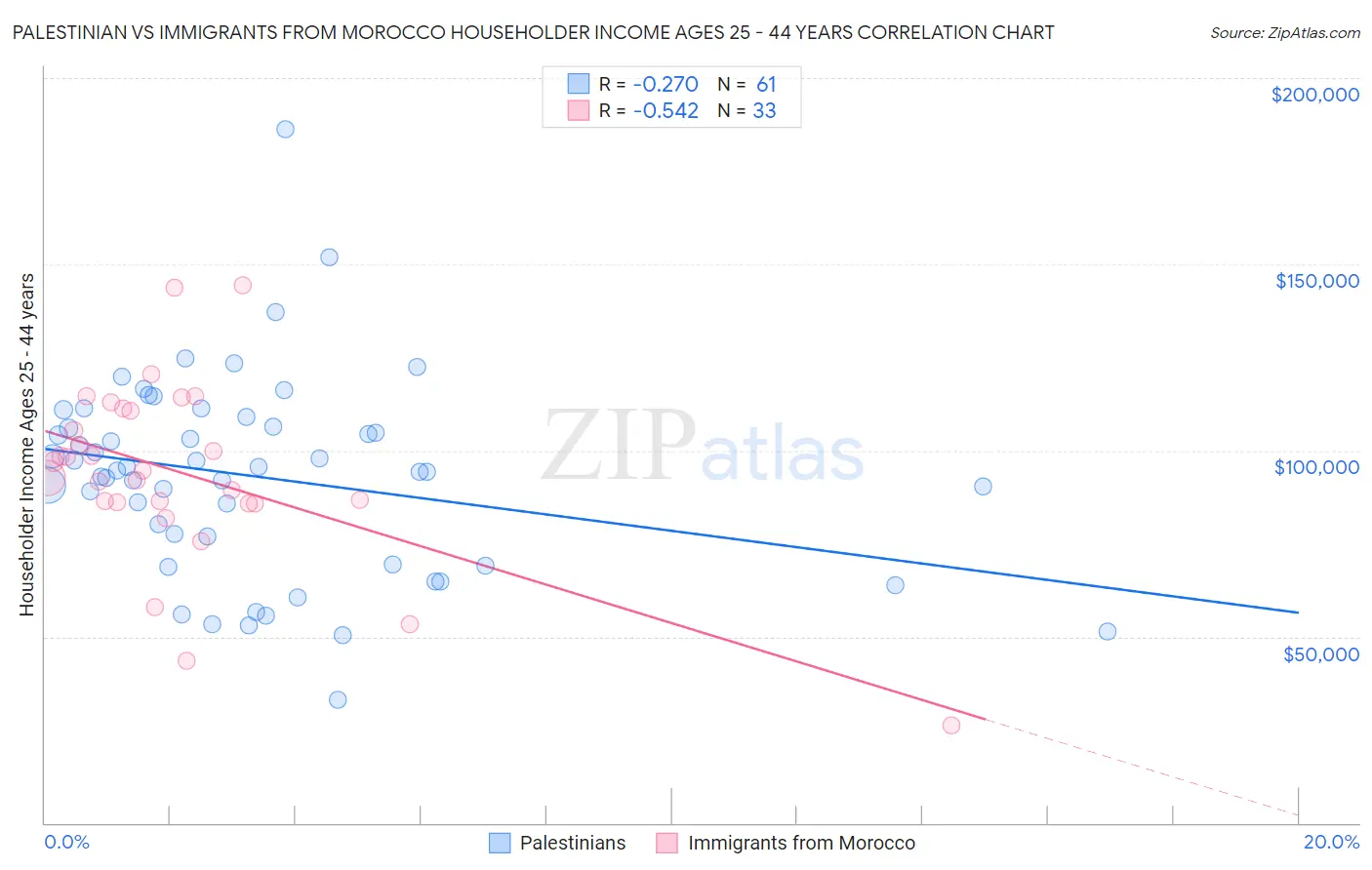 Palestinian vs Immigrants from Morocco Householder Income Ages 25 - 44 years