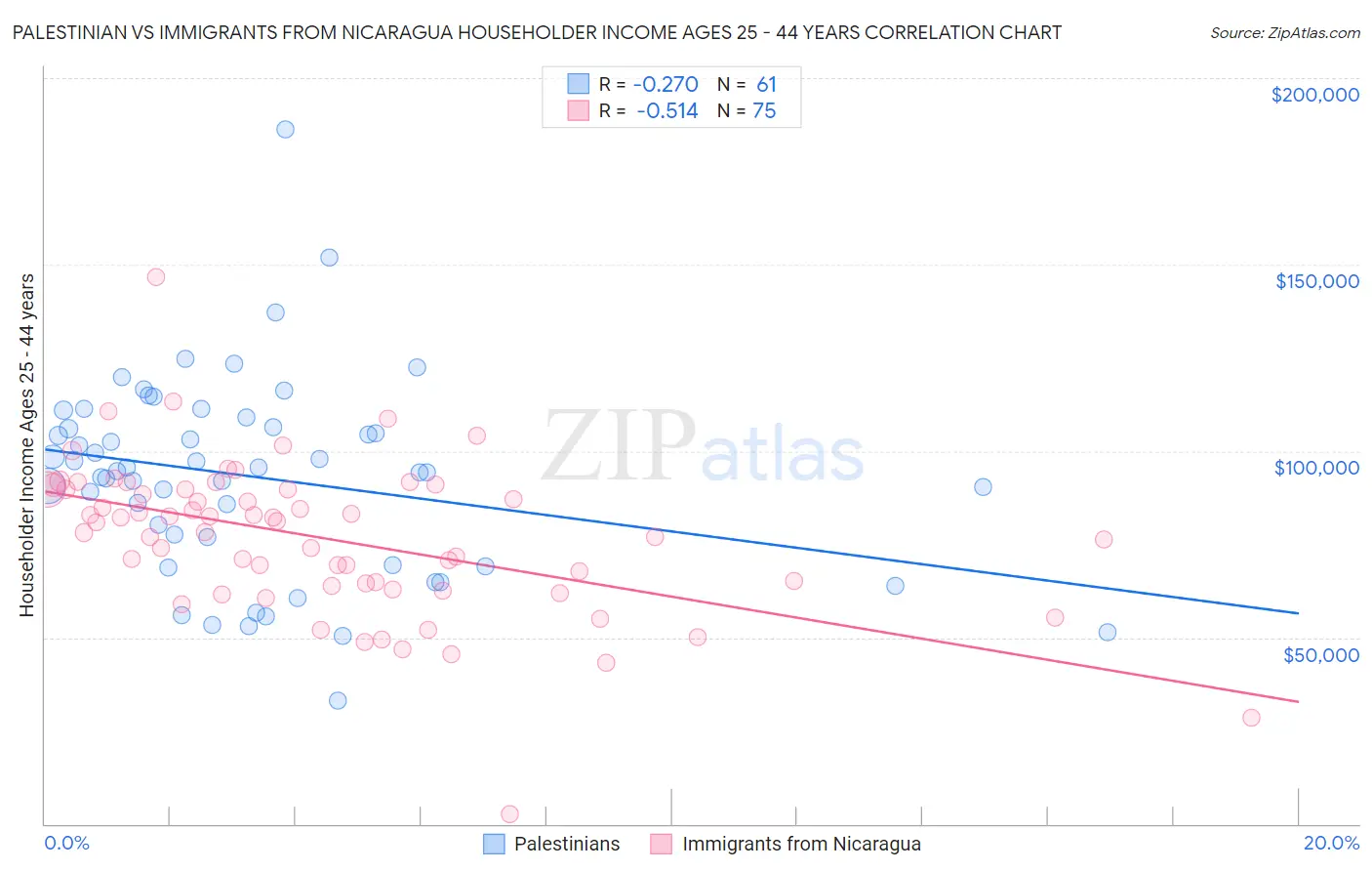 Palestinian vs Immigrants from Nicaragua Householder Income Ages 25 - 44 years