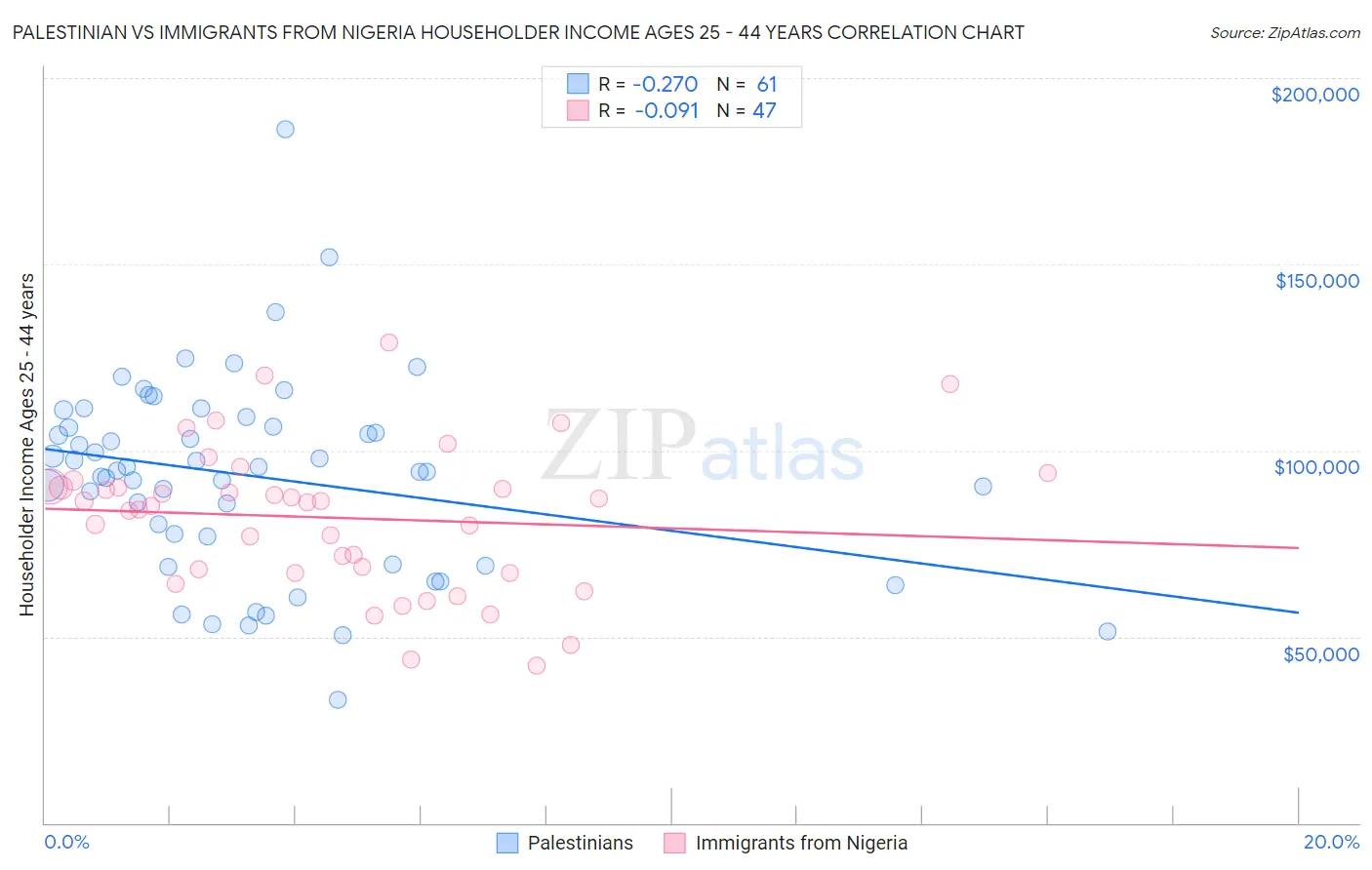 Palestinian vs Immigrants from Nigeria Householder Income Ages 25 - 44 years