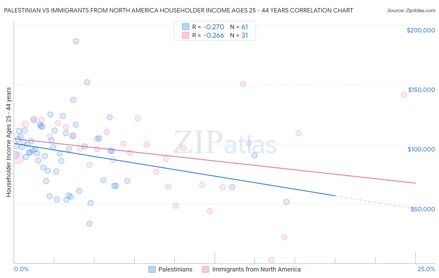 Palestinian vs Immigrants from North America Householder Income Ages 25 - 44 years