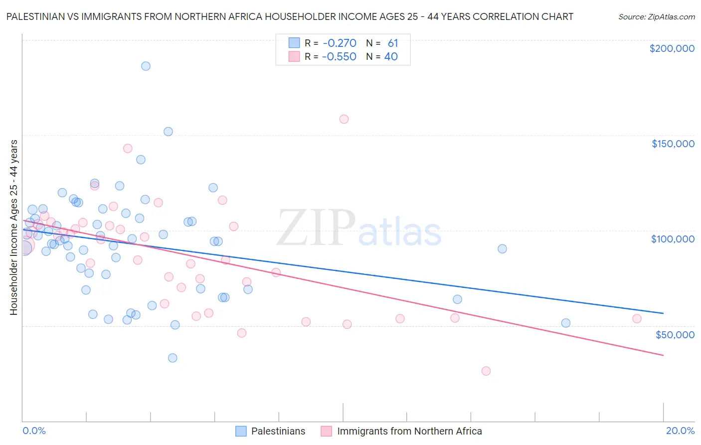 Palestinian vs Immigrants from Northern Africa Householder Income Ages 25 - 44 years