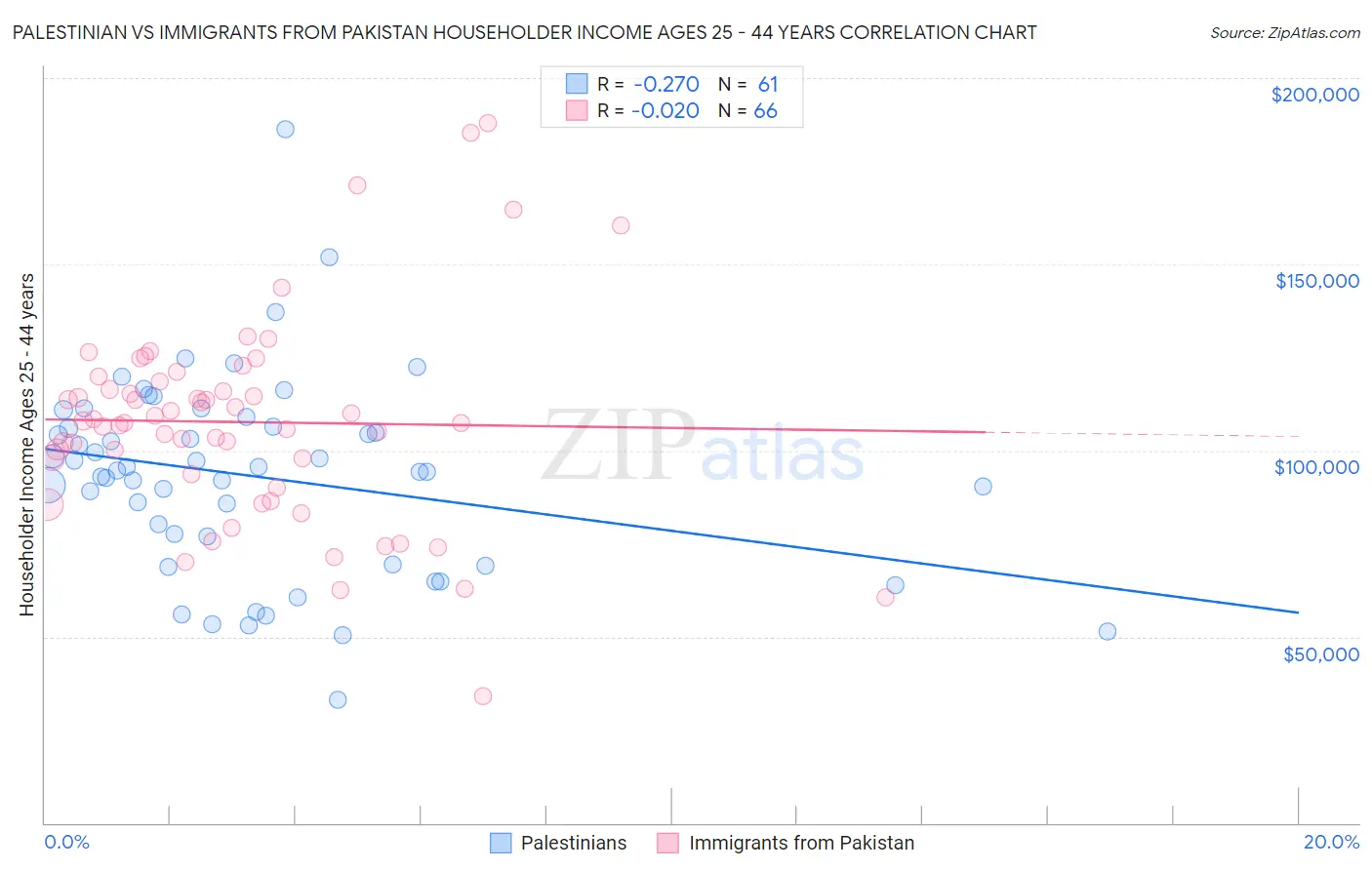 Palestinian vs Immigrants from Pakistan Householder Income Ages 25 - 44 years