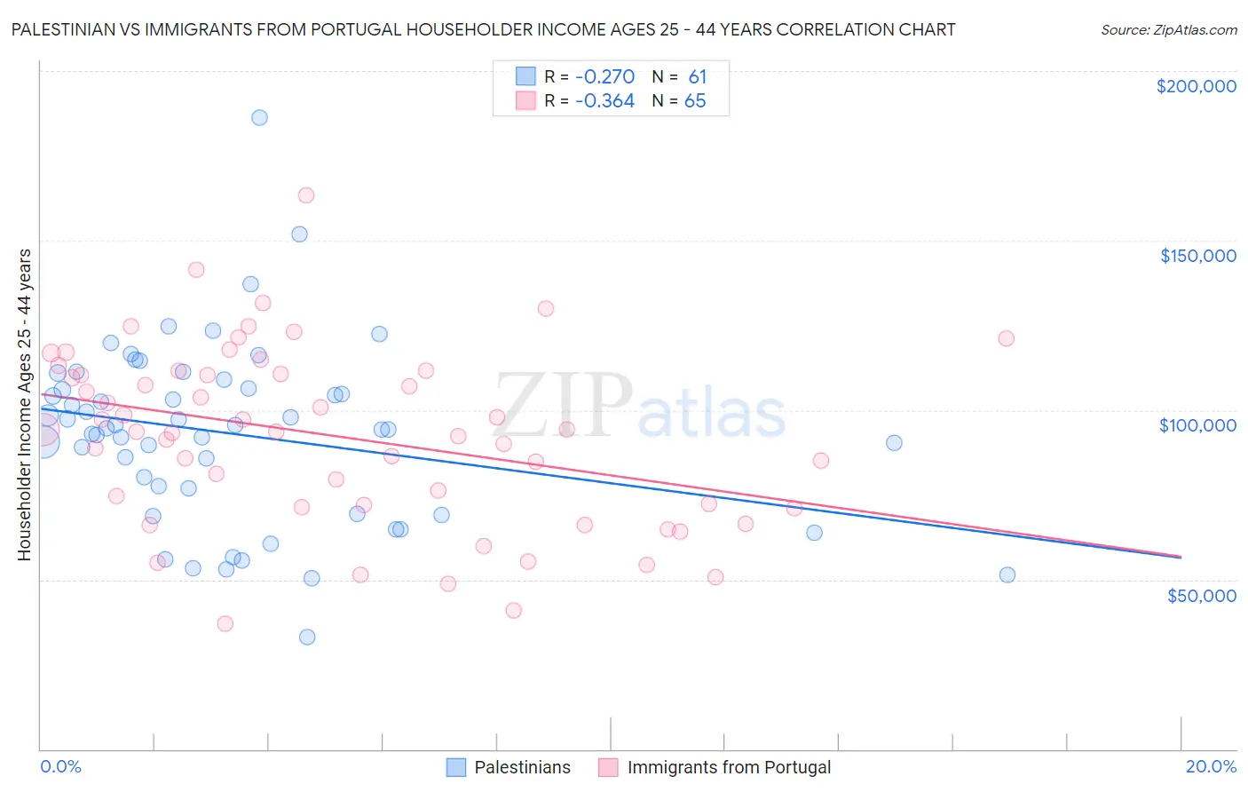 Palestinian vs Immigrants from Portugal Householder Income Ages 25 - 44 years