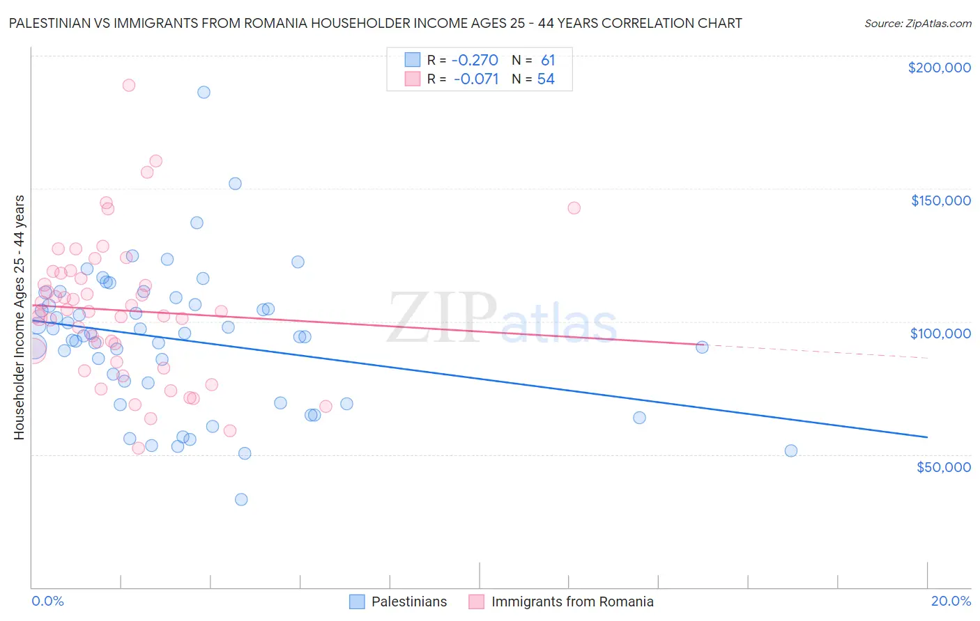 Palestinian vs Immigrants from Romania Householder Income Ages 25 - 44 years