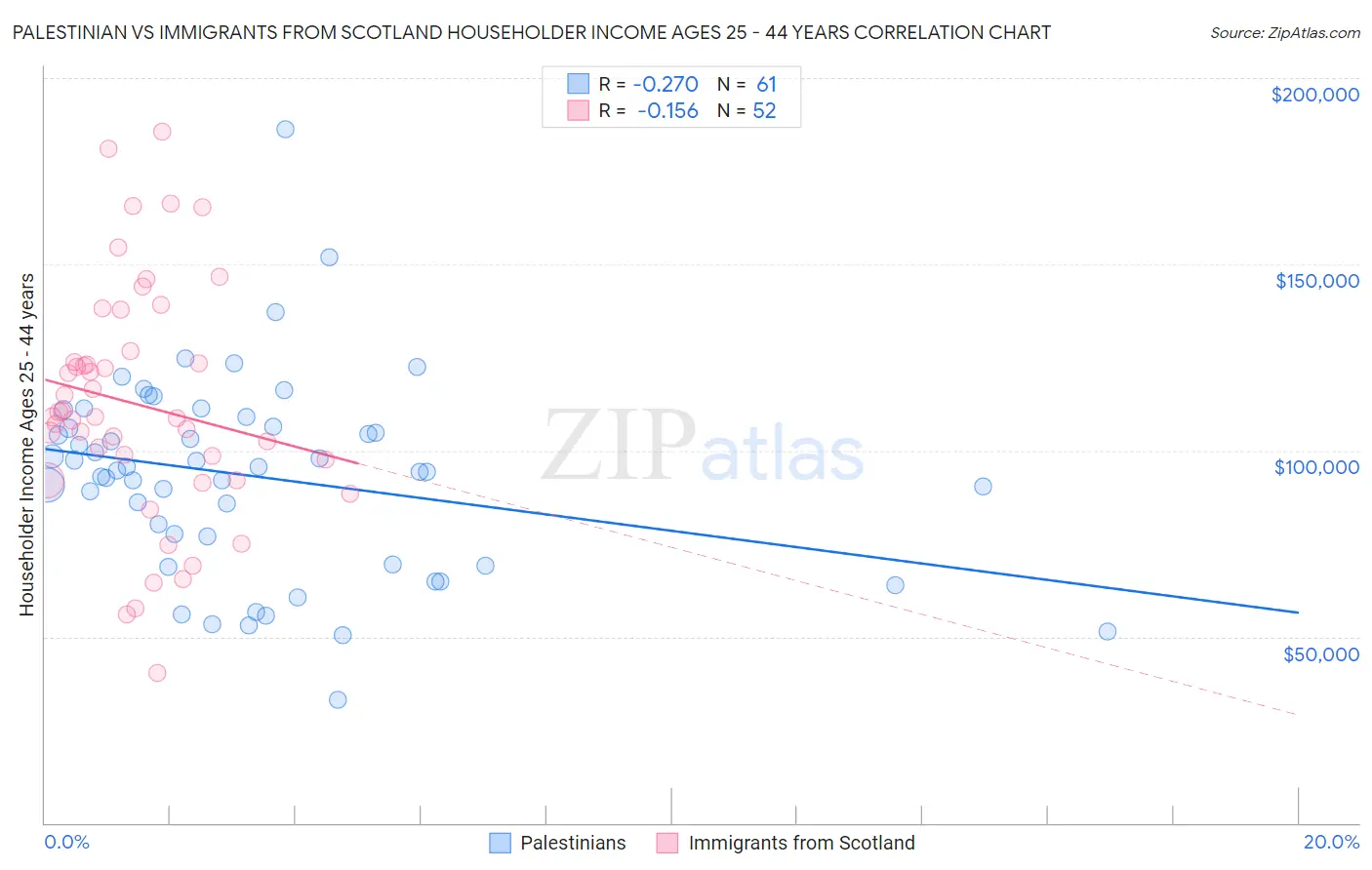 Palestinian vs Immigrants from Scotland Householder Income Ages 25 - 44 years
