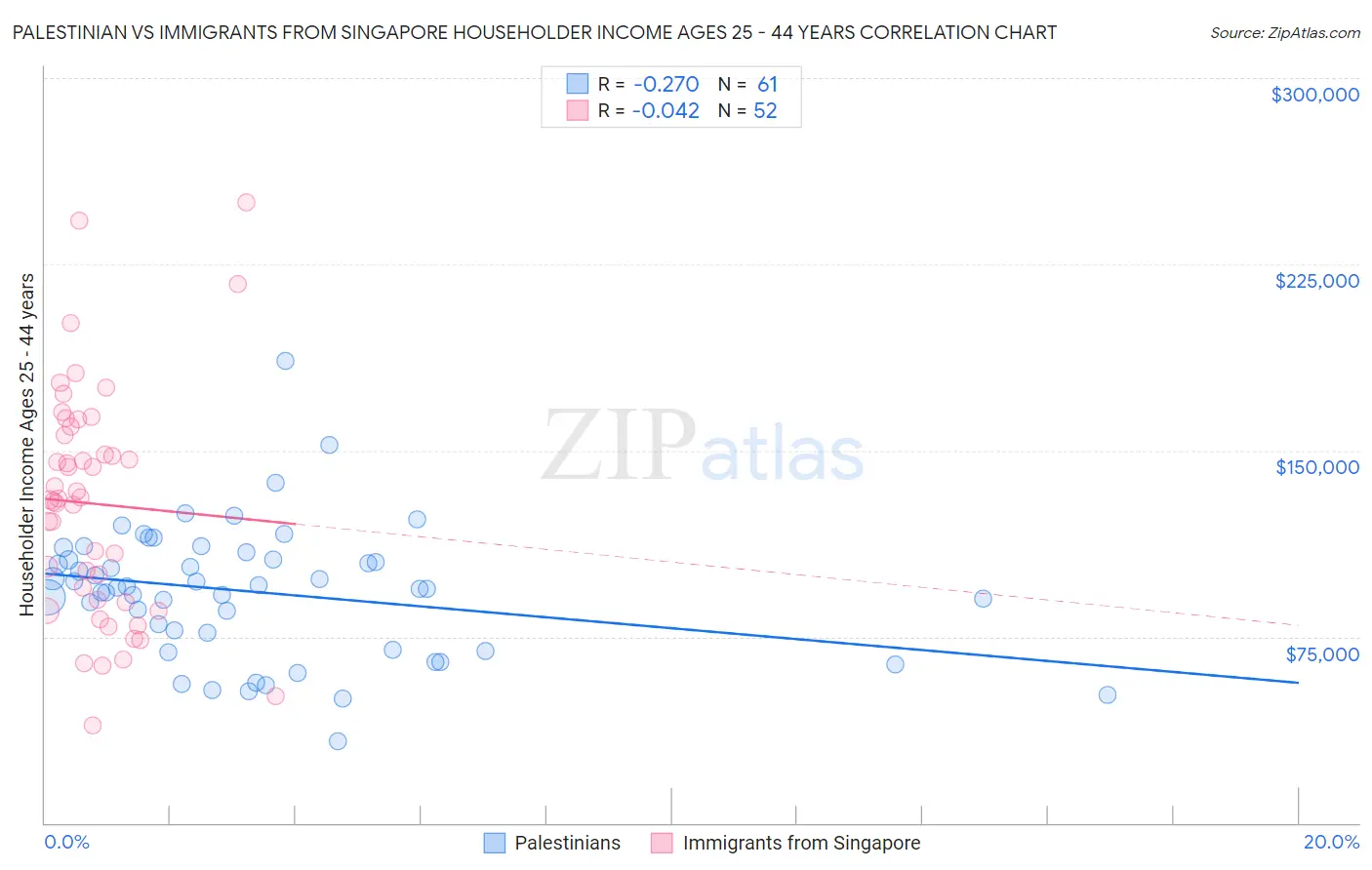 Palestinian vs Immigrants from Singapore Householder Income Ages 25 - 44 years