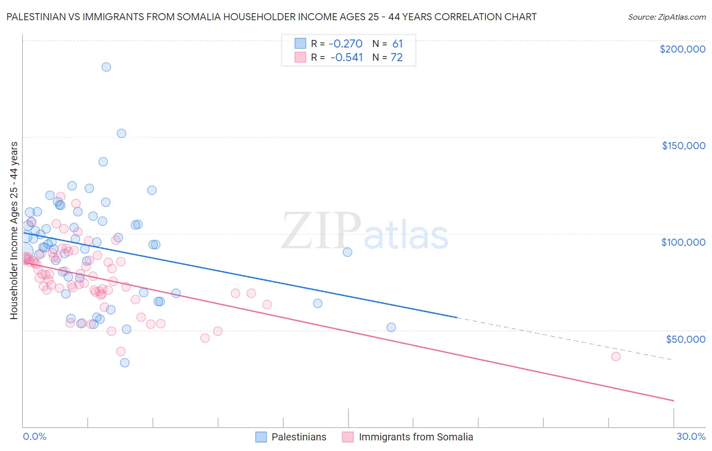 Palestinian vs Immigrants from Somalia Householder Income Ages 25 - 44 years