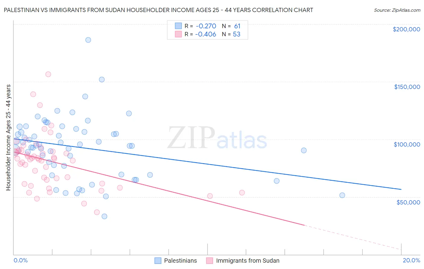 Palestinian vs Immigrants from Sudan Householder Income Ages 25 - 44 years