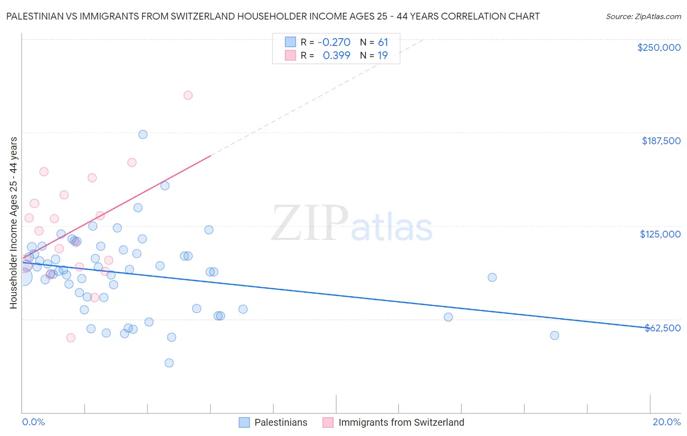 Palestinian vs Immigrants from Switzerland Householder Income Ages 25 - 44 years