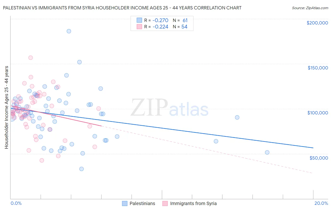 Palestinian vs Immigrants from Syria Householder Income Ages 25 - 44 years