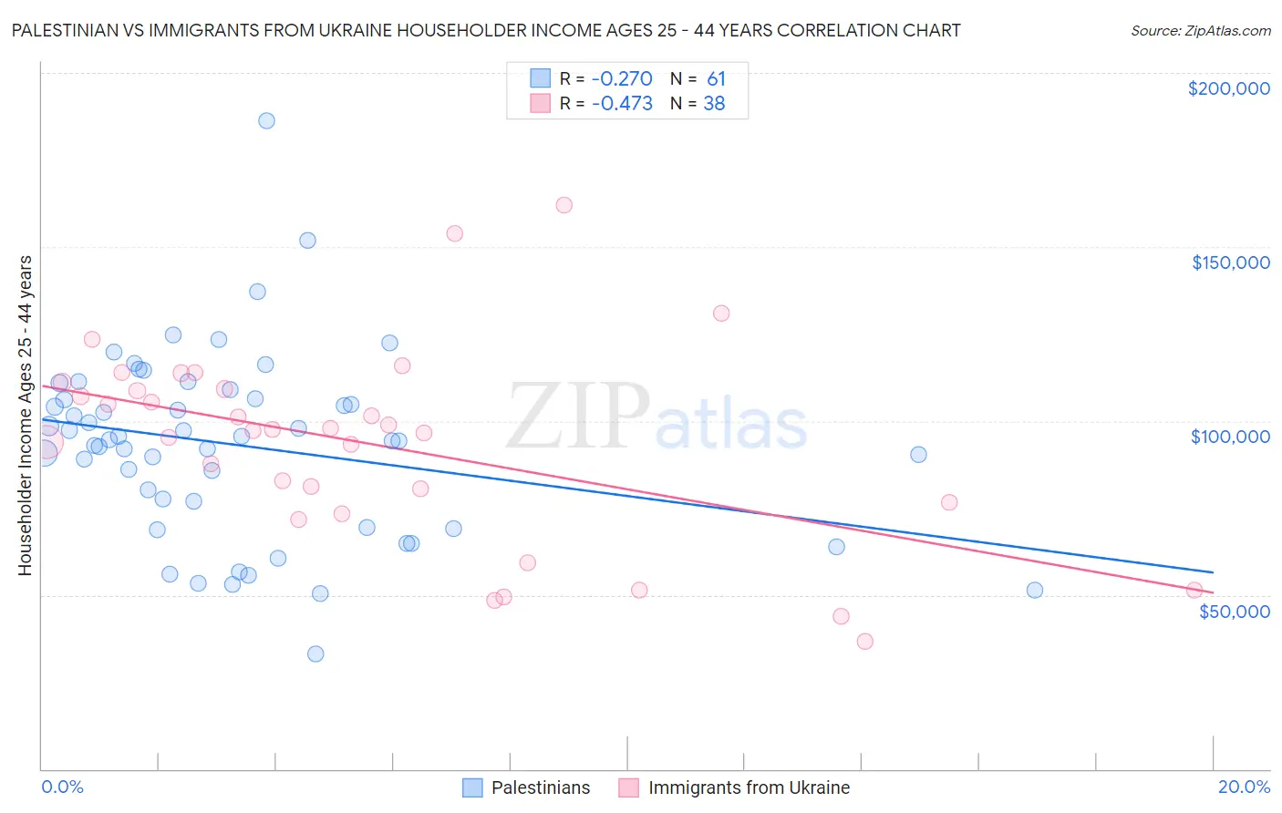 Palestinian vs Immigrants from Ukraine Householder Income Ages 25 - 44 years